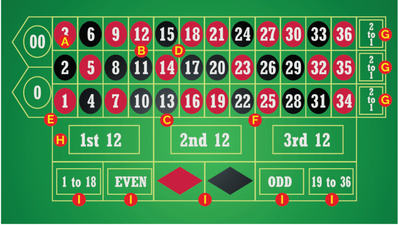 Tổng hợp các thuật ngữ cơ bản dùng tại mỗi cửa cược Roulette 